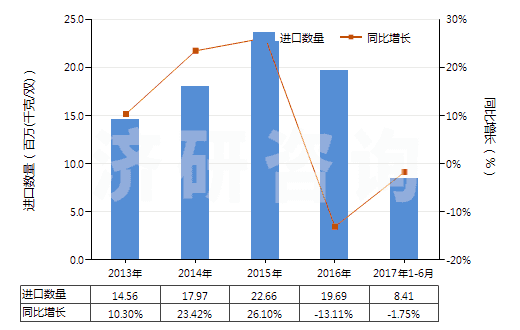 2013-2017年6月中國其他橡、塑或再生皮革外底，皮革鞋面的鞋靴(HS64039900)進口量及增速統(tǒng)計